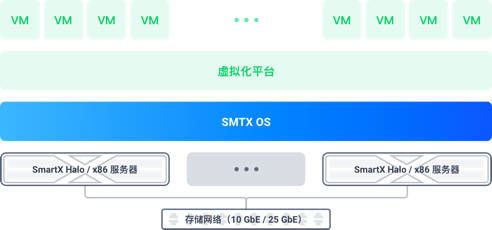 超融合與服務器虛擬化 差異、聯(lián)系與主流廠商解析